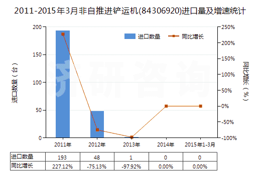 2011-2015年3月非自推進(jìn)鏟運(yùn)機(jī)(84306920)進(jìn)口量及增速統(tǒng)計(jì)